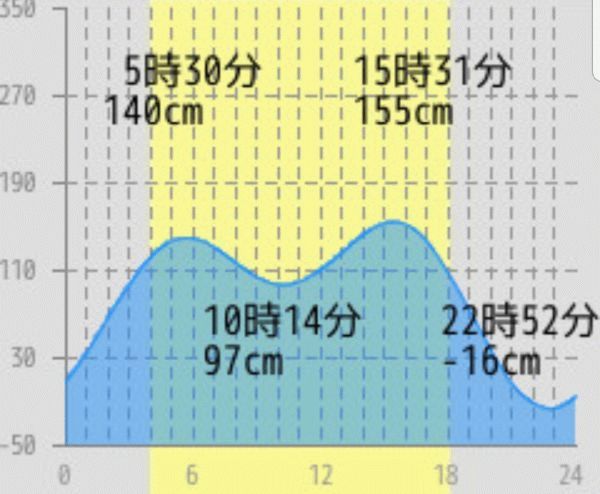 釣果と潮汐は 釣り 上州屋 Net